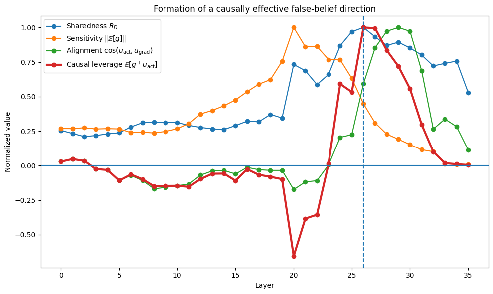 False-Belief Representation & Causality preview