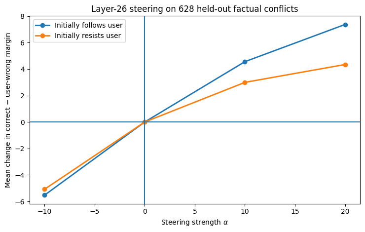 Layer-26 steering on 628 held-out factual conflicts.