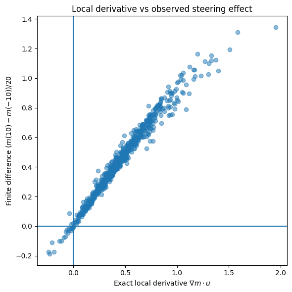 Local derivative vs observed steering effect.