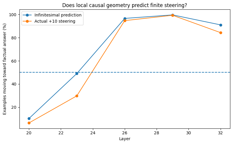 Does local causal geometry predict finite steering?