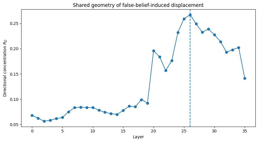 Shared geometry of false-belief-induced displacement across layers.