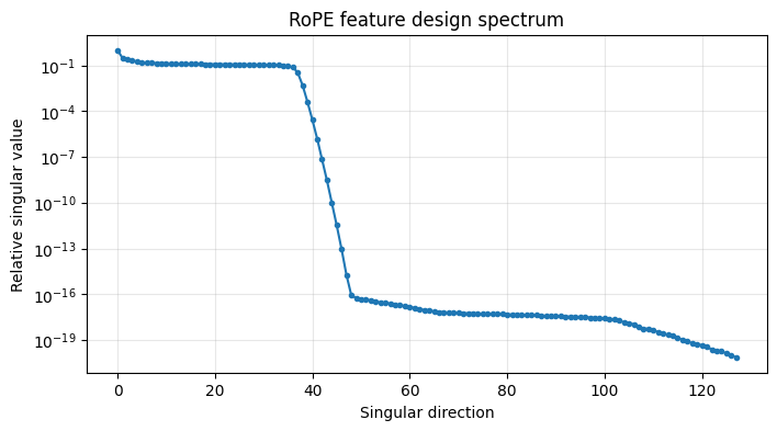 RoPE feature design spectrum with a sharp cutoff near 42.