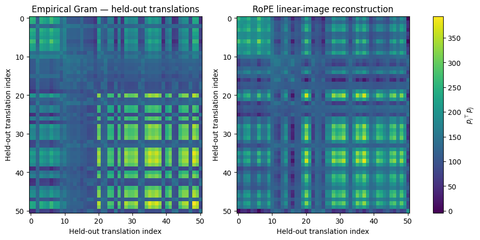 Empirical Gram matrix vs its RoPE linear-image reconstruction on held-out translations.