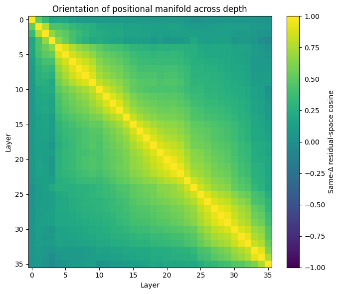 Orientation of the positional manifold across layers.