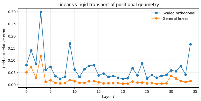 Held-out transport error per layer: scaled-orthogonal vs general linear.